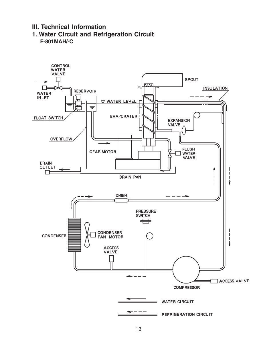 Iii. technical information, Water circuit and refrigeration circuit, F-801mah/-c | Hoshizaki MODULAR FLAKER F-801MAH/-C User Manual | Page 13 / 58