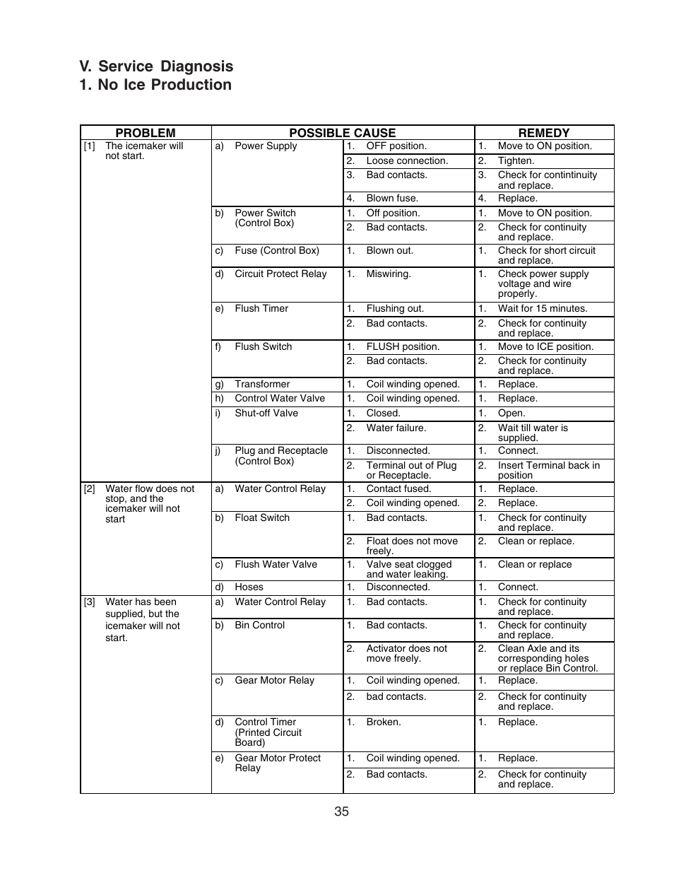 V. service diagnosis, No ice production, V. service diagnosis 1. no ice production | Hoshizaki MODULAR FLAKER F-801MAH/-C User Manual | Page 35 / 58