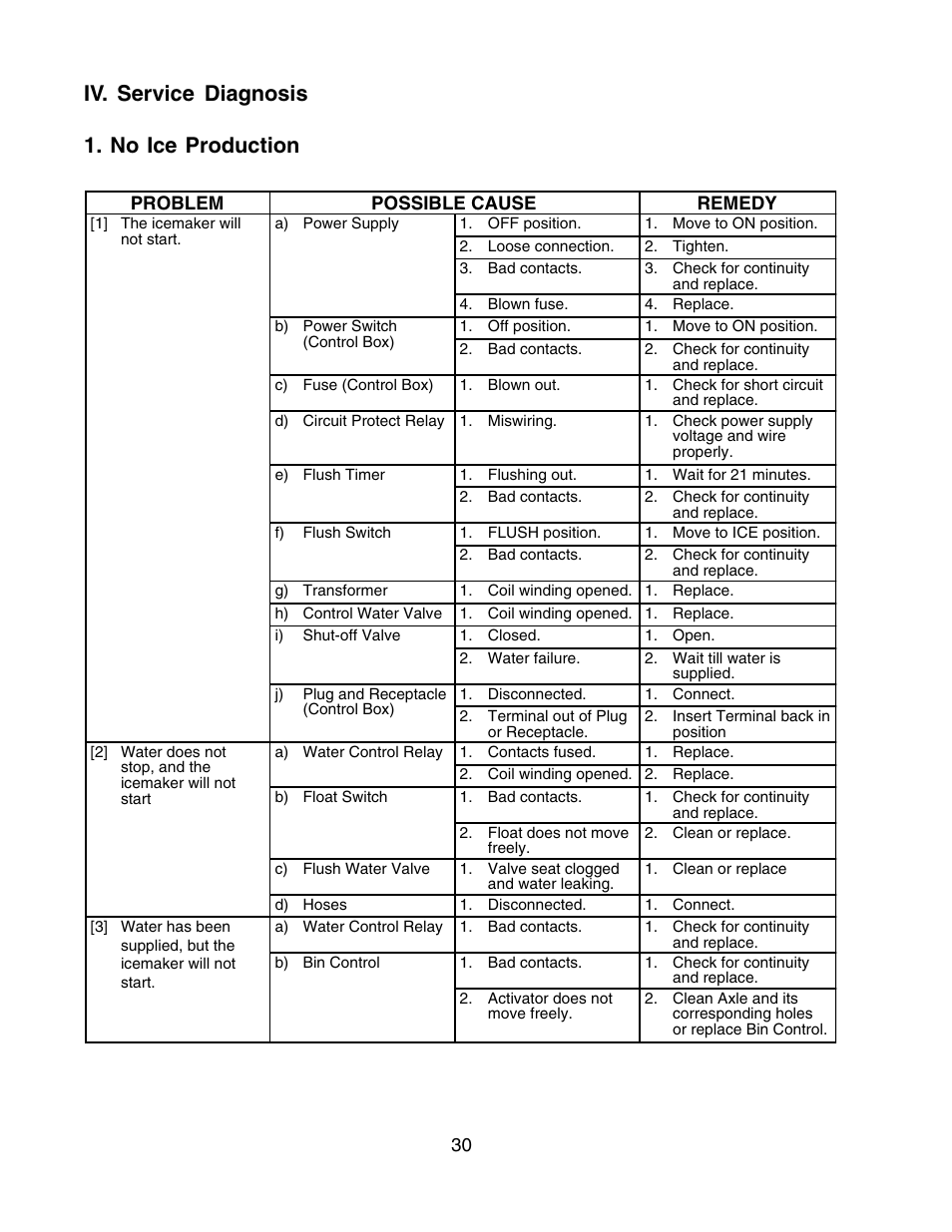 Iv. service diagnosis, No ice production, Iv. service diagnosis 1. no ice production | Hoshizaki F-450MAH User Manual | Page 30 / 51