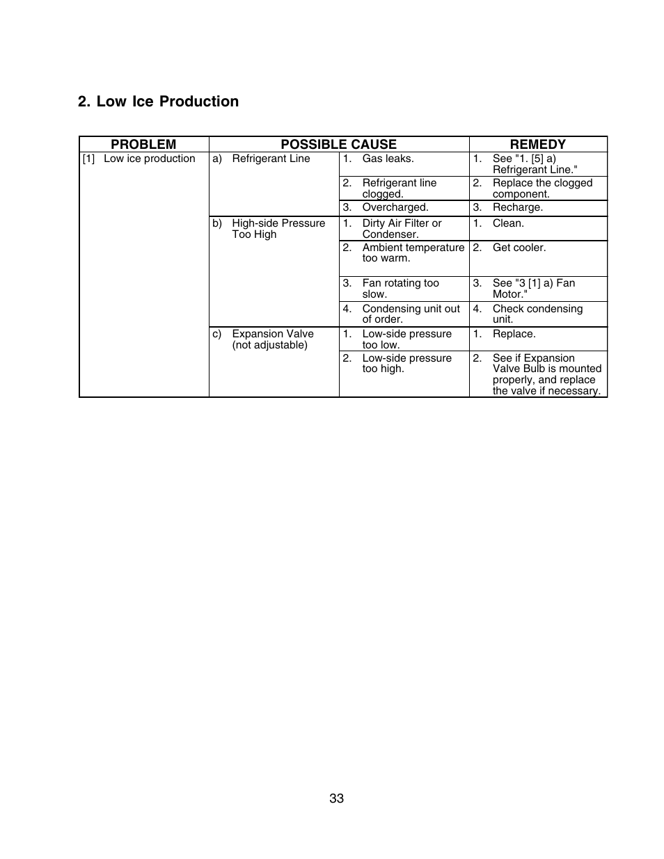 Low ice production | Hoshizaki F-450MAH User Manual | Page 33 / 51