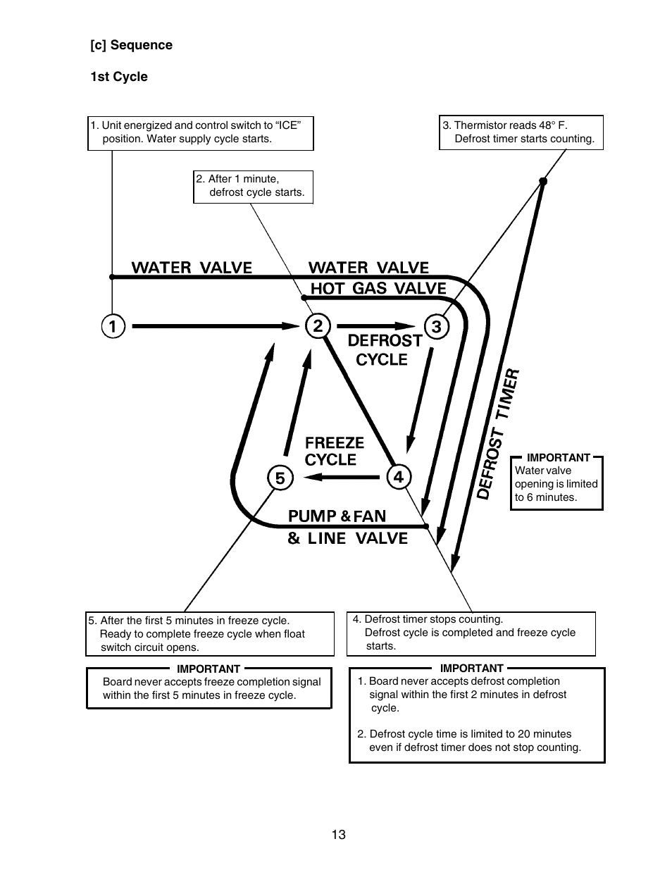 C] sequence | Hoshizaki KM-250BWF User Manual | Page 13 / 51