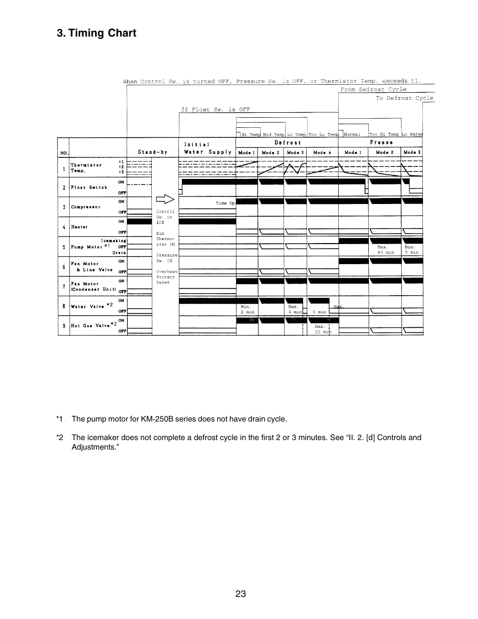 Timing chart | Hoshizaki KM-250BWF User Manual | Page 23 / 51