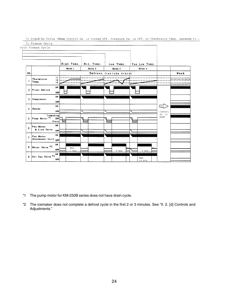 Hoshizaki KM-250BWF User Manual | Page 24 / 51