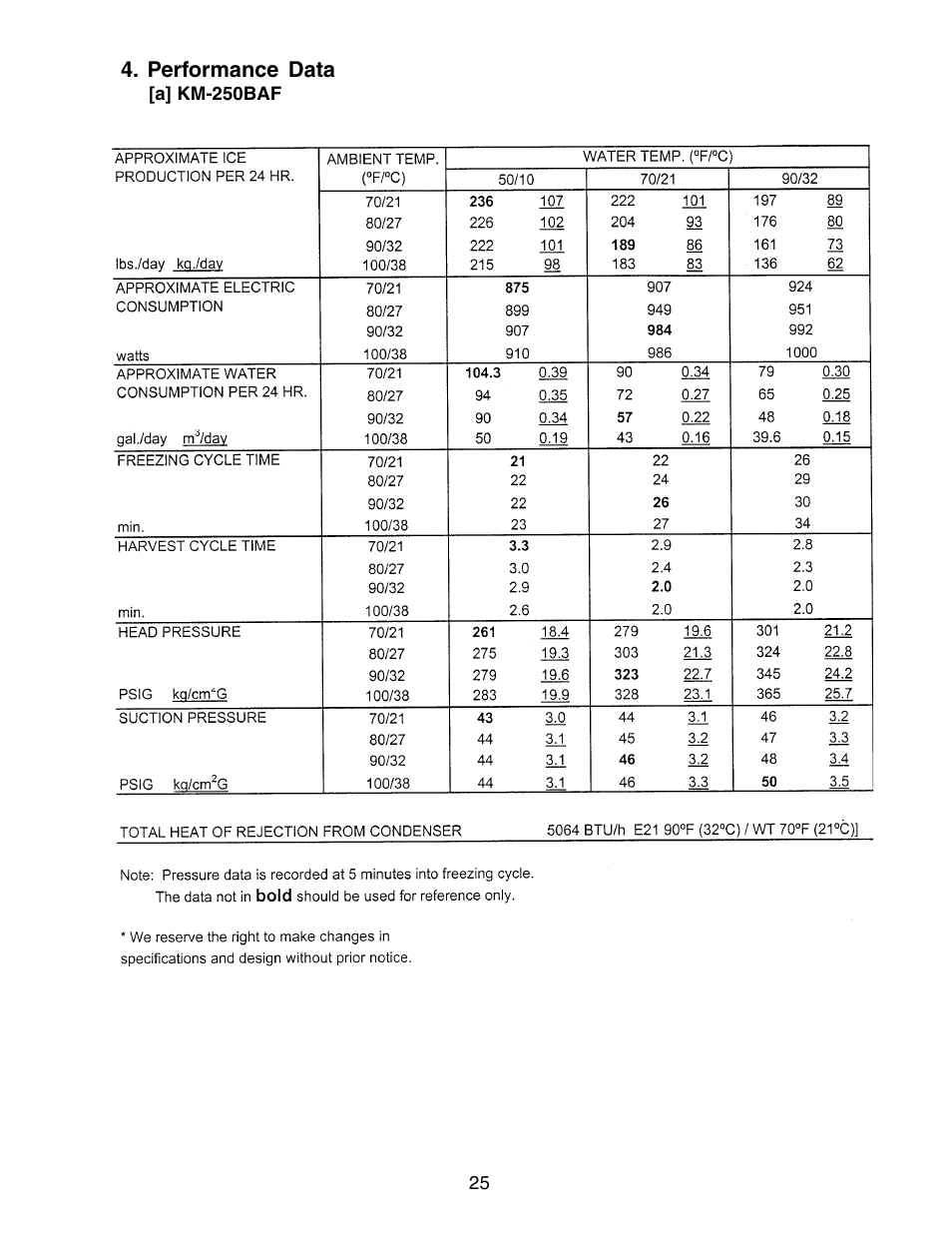 Performance data, A] km-250baf | Hoshizaki KM-250BWF User Manual | Page 25 / 51