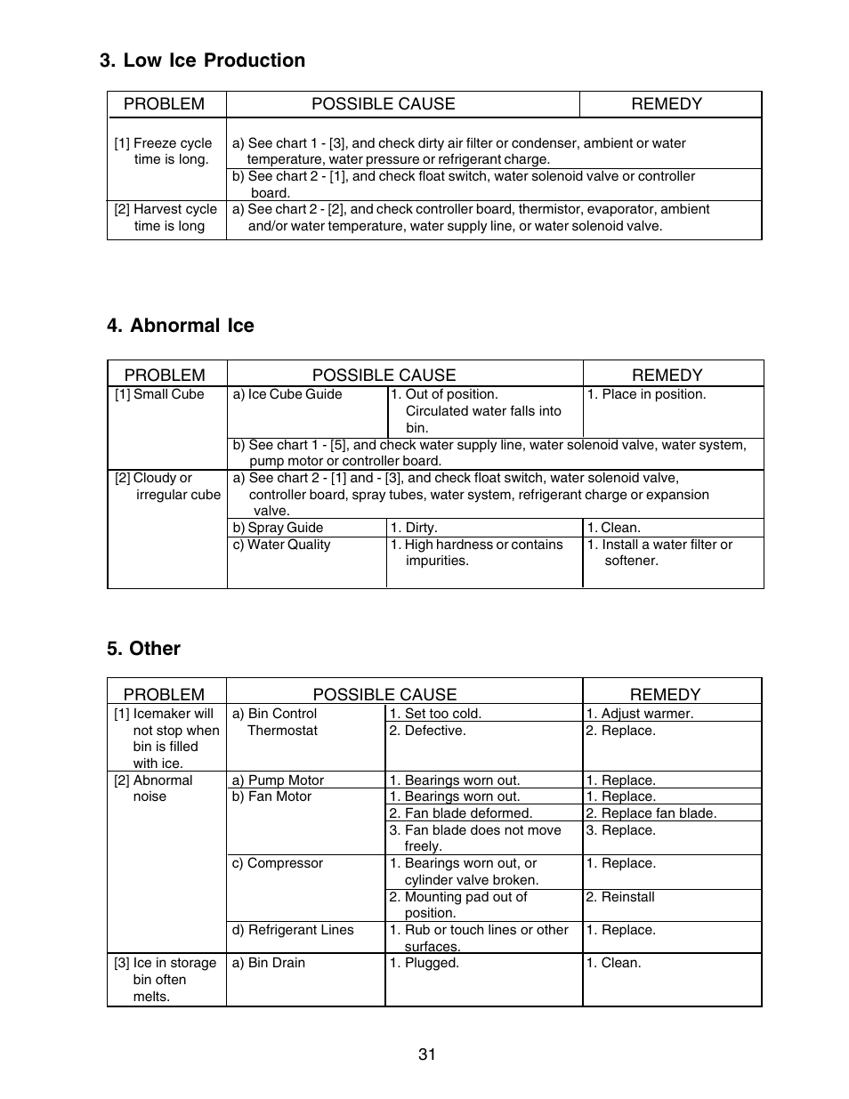 Low ice production, Abnormal ice, Other | Low ice production 4. abnormal ice 5. other, Abnormal ice 5. other | Hoshizaki KM-250BWF User Manual | Page 31 / 51