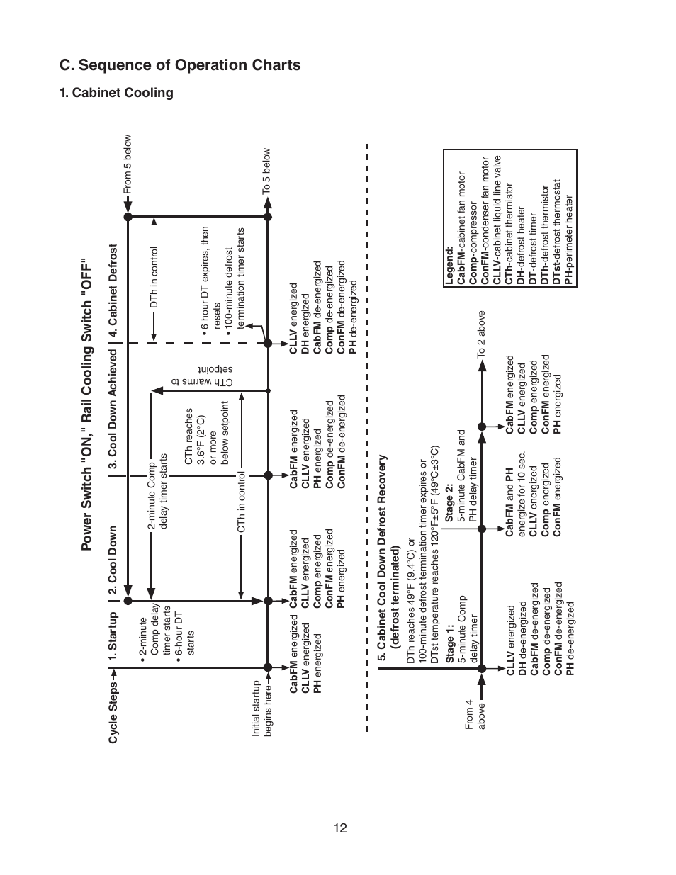 C. sequence of operation charts, Cabinet cooling, Po w er s witc h "on," rail cooling s witc h "off | Hoshizaki REFRIGERATED PREP TABLE WITH RAISED RAIL 73168 User Manual | Page 12 / 66