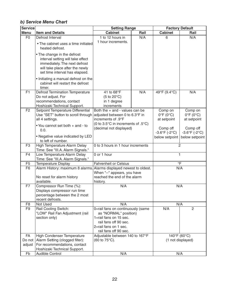 B) service menu chart | Hoshizaki REFRIGERATED PREP TABLE WITH RAISED RAIL 73168 User Manual | Page 22 / 66