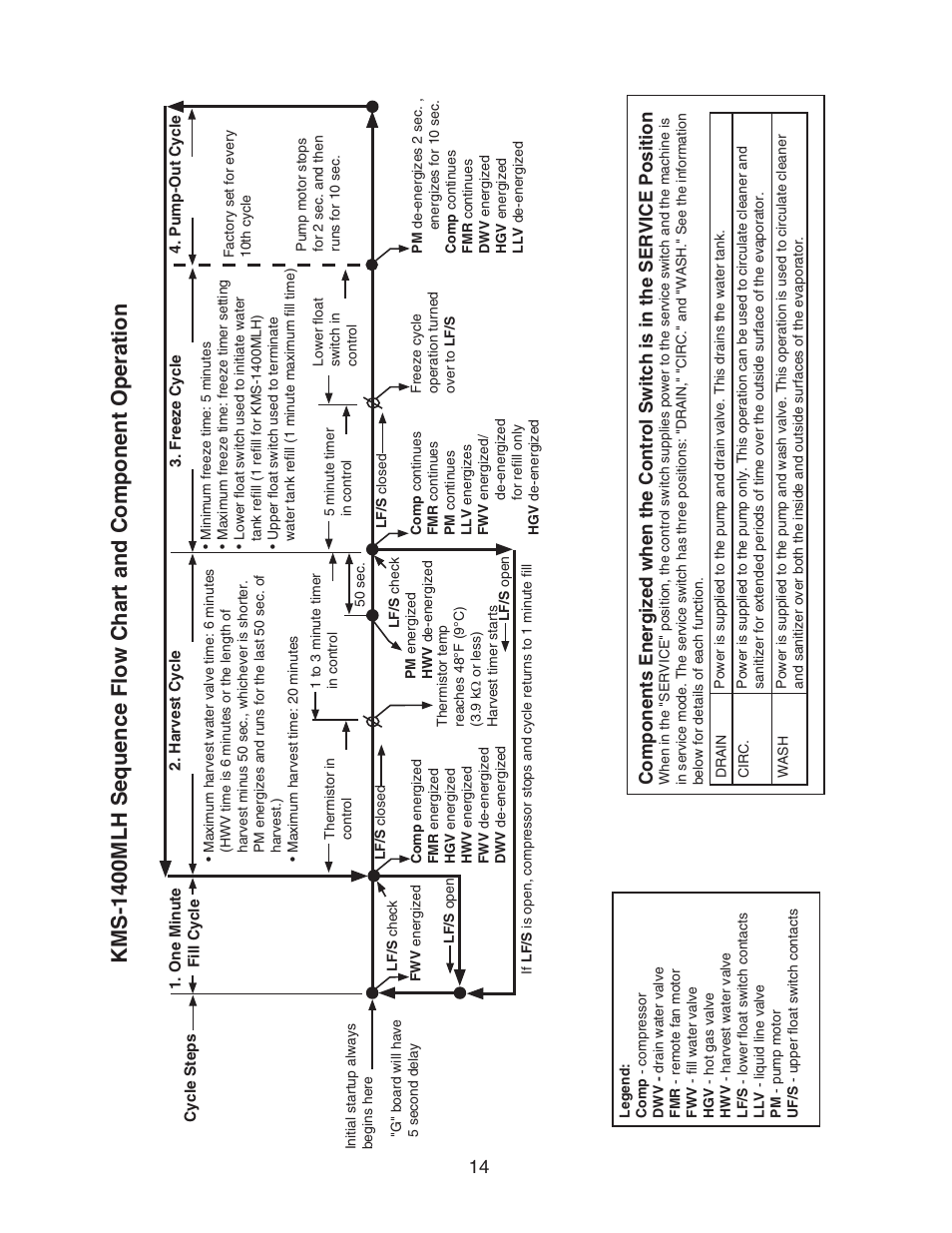 Hoshizaki KMS-1400MLH User Manual | Page 14 / 56