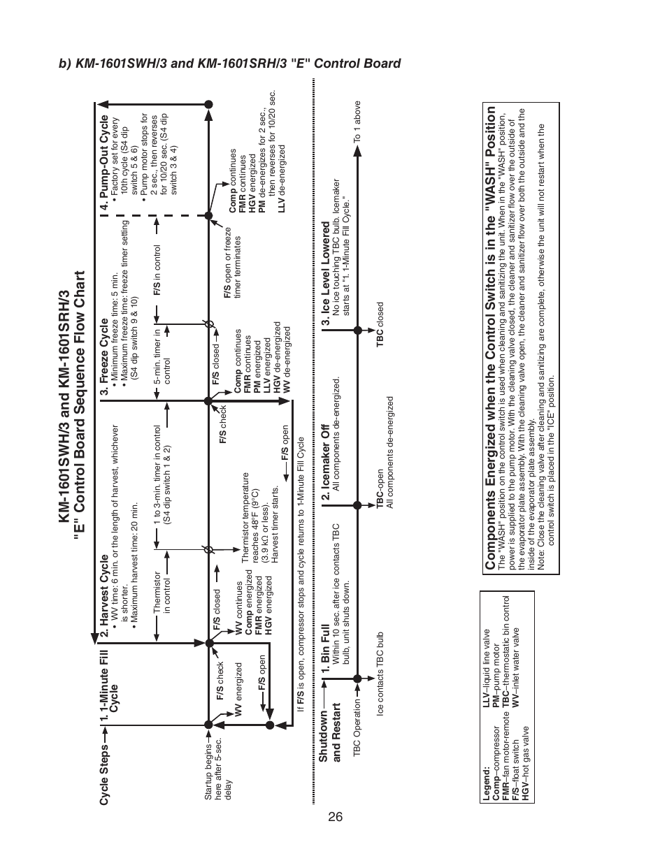 B) km-1601swh/3 and km-1601srh/3 "e" control board, E" contr ol boar d sequence flo w char t | Hoshizaki KM-1601SAH/3 User Manual | Page 26 / 79