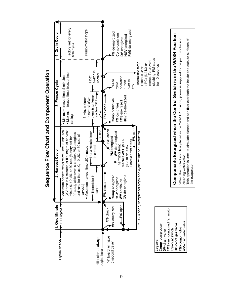 Hoshizaki KM-151BAH User Manual | Page 14 / 74