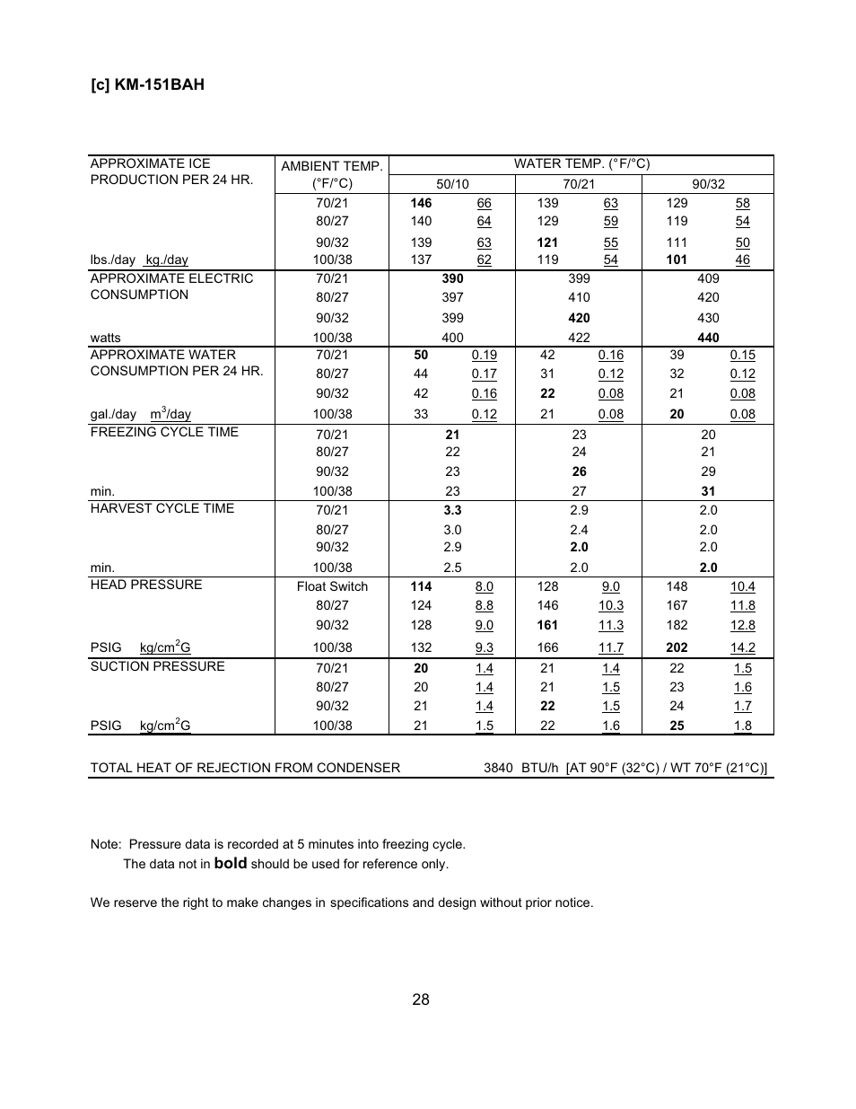 Hoshizaki KM-151BAH User Manual | Page 33 / 74