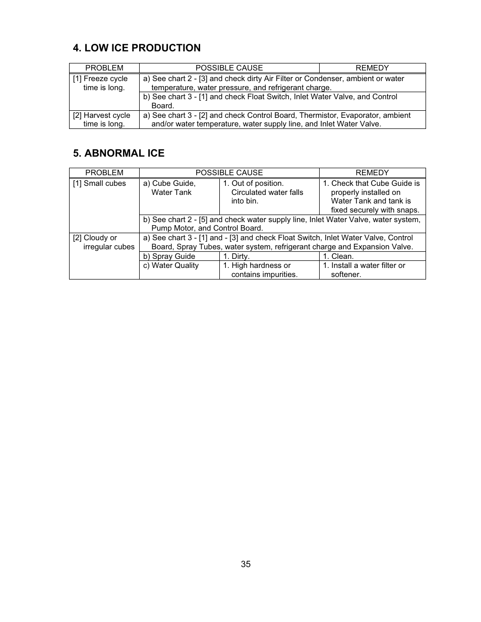 Low ice production, Abnormal ice | Hoshizaki KM-151BAH User Manual | Page 40 / 74