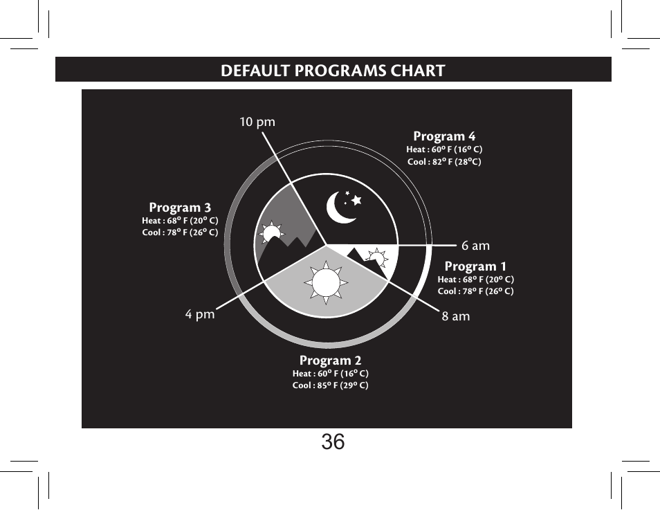 Default programs chart, Program 2, Program 3 | Program 4, 4 pm | Hunter Fan 44377W User Manual | Page 36 / 64