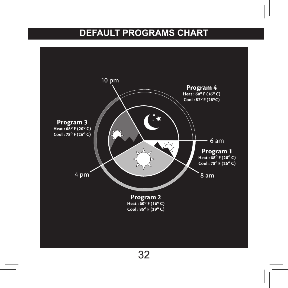 Default programs chart, Program 2, Program 3 | Program 4, 4 pm | Hunter Fan 42711-01 User Manual | Page 32 / 55