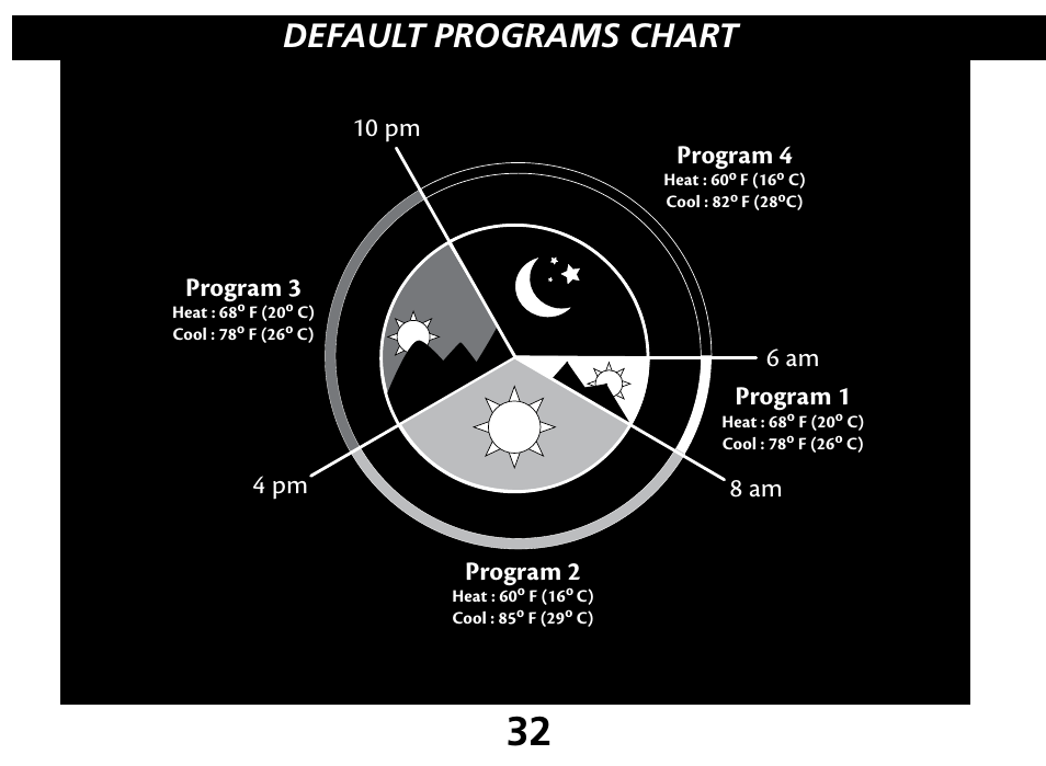 Default programs chart, Program 2, Program 3 | Program 4, 4 pm | Hunter Fan 44110 User Manual | Page 32 / 52