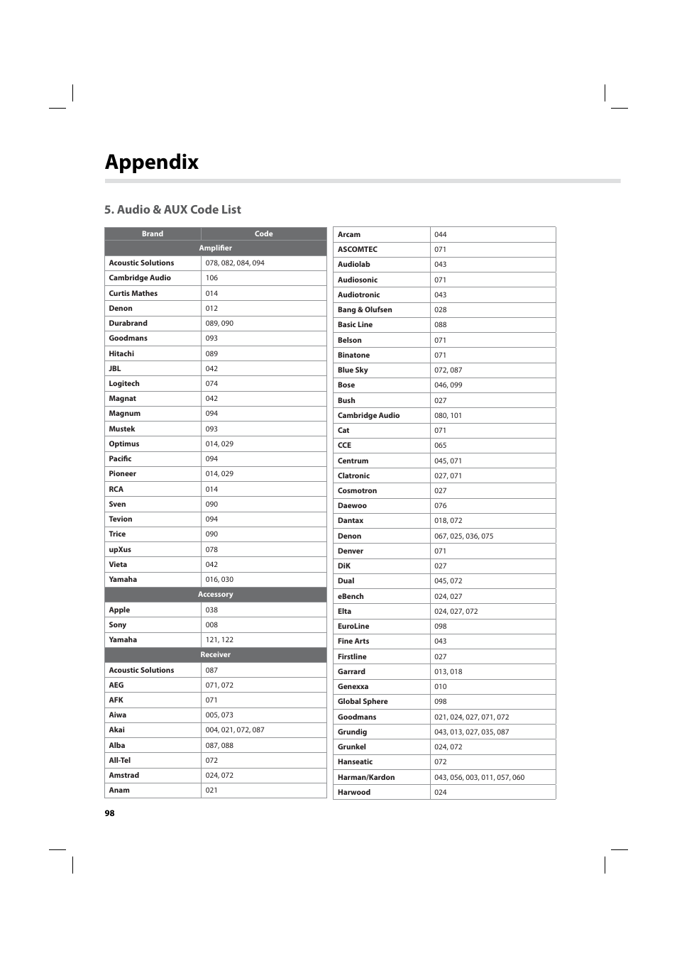 Appendix, Audio & aux code list | Humax IHDR-5200C User Manual | Page 99 / 110