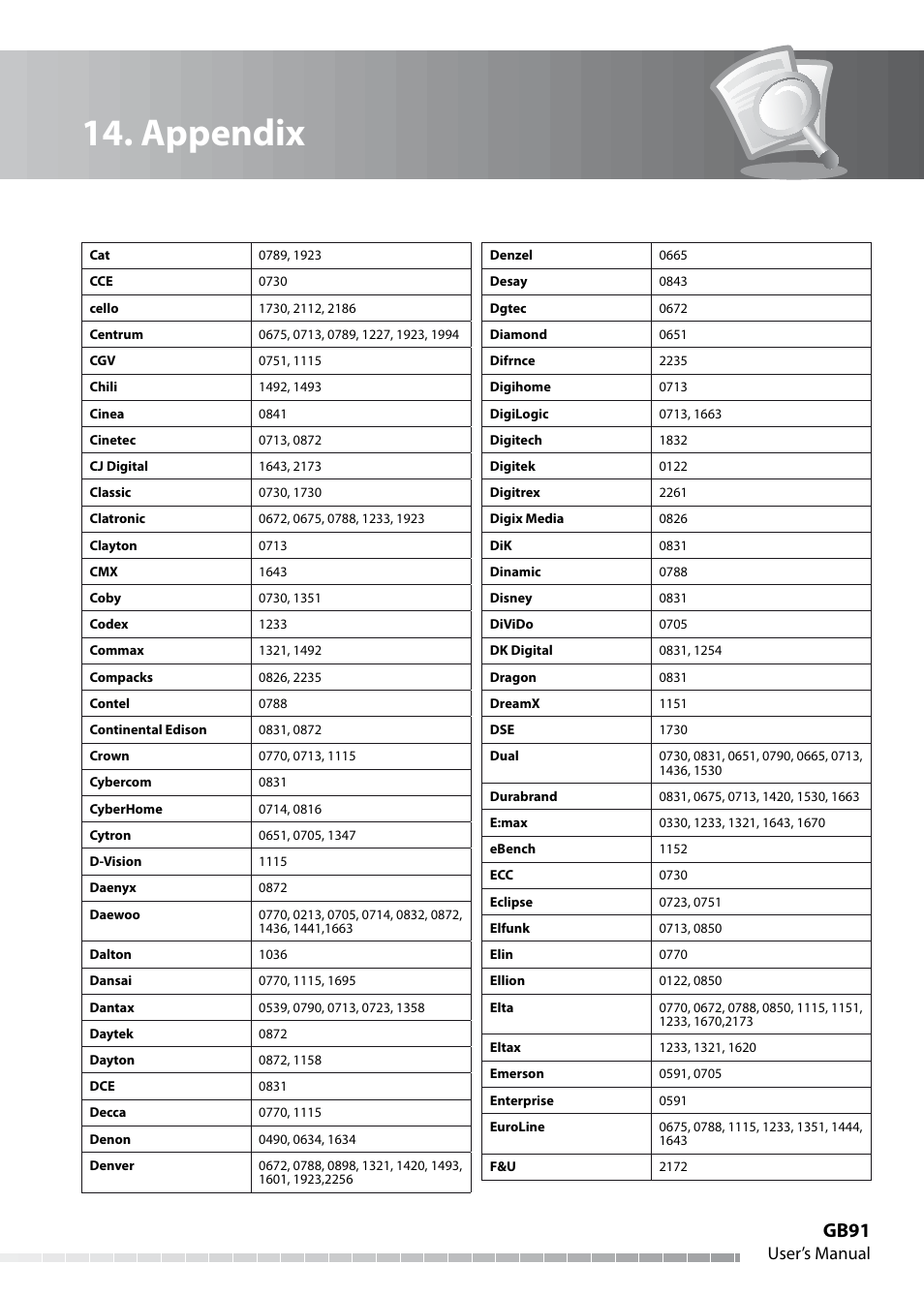 Appendix, Gb91, User’s manual | Humax IHDR-5050C User Manual | Page 92 / 110