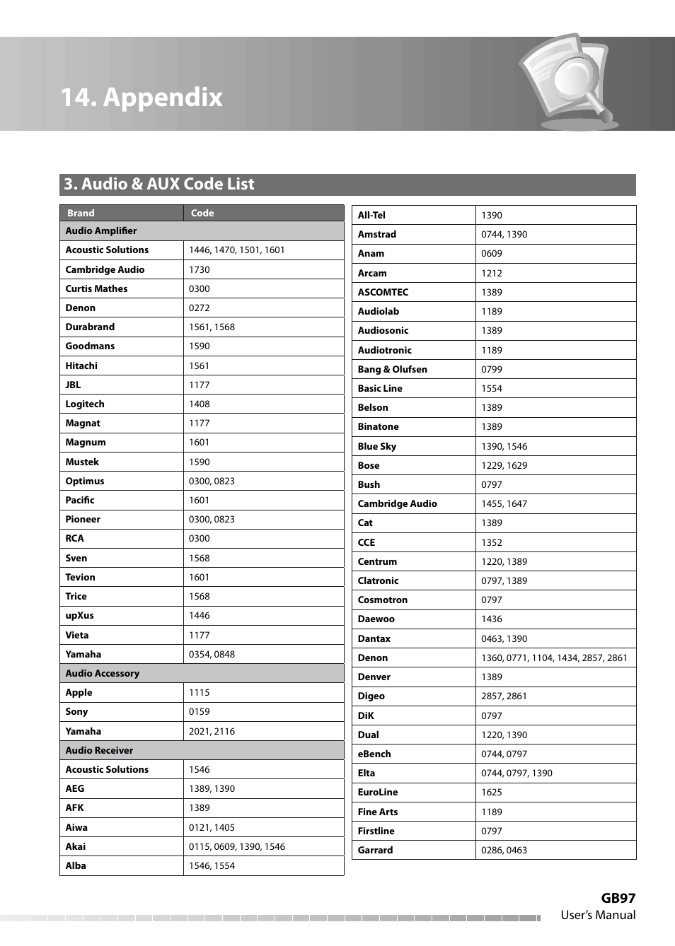 Appendix, Audio & aux code list, Gb97 | User’s manual | Humax IHDR-5050C User Manual | Page 98 / 110