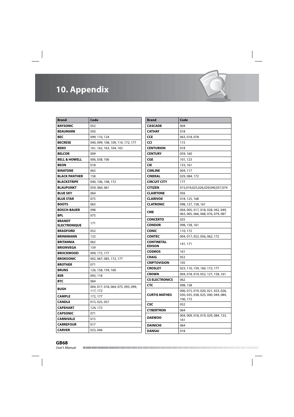 Appendix, Gb68 | Humax COMBO-9000 User Manual | Page 69 / 86