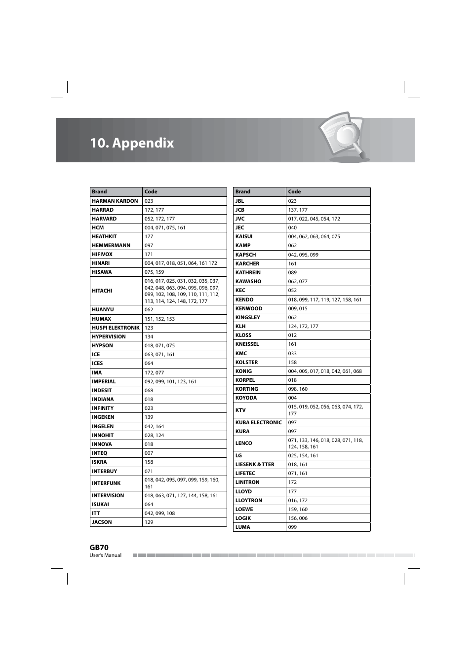 Appendix, Gb70 | Humax COMBO-9000 User Manual | Page 71 / 86