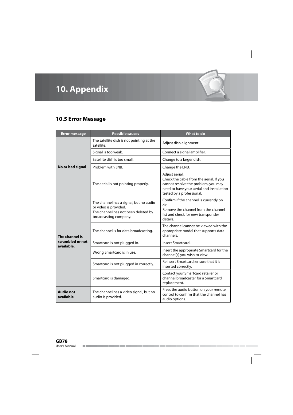 Appendix, 5 error message | Humax COMBO-9000 User Manual | Page 79 / 86