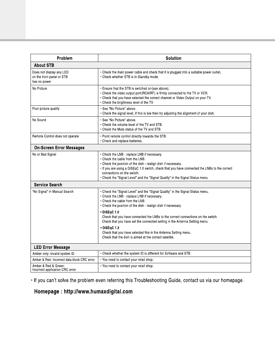 Troubleshooting guide | Humax IR-ACE M User Manual | Page 54 / 59