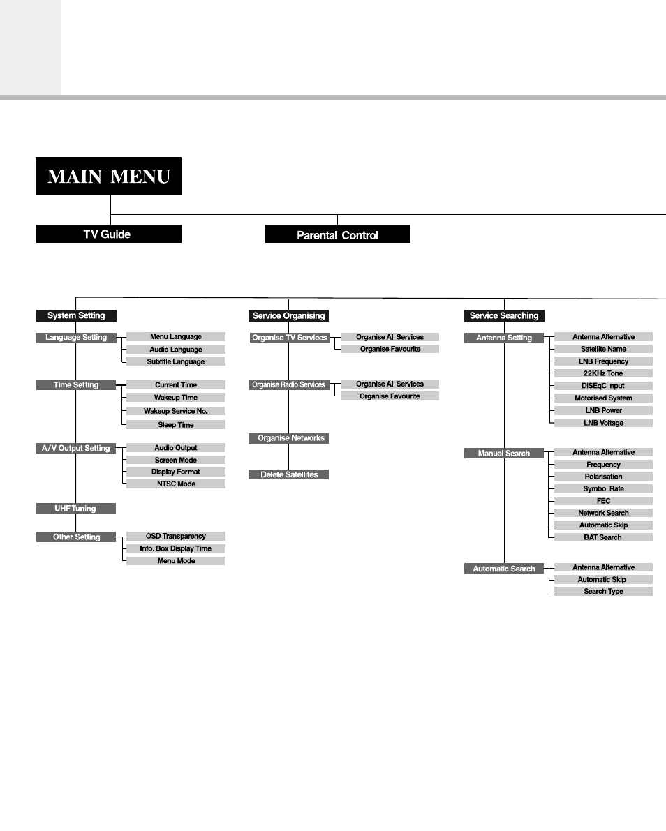 Menu map | Humax IR-ACE M User Manual | Page 55 / 59