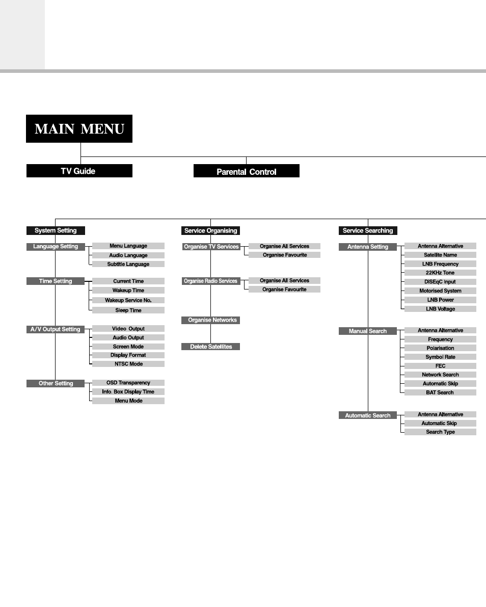 Menu map | Humax Digital Set-Top Box User Manual | Page 53 / 57