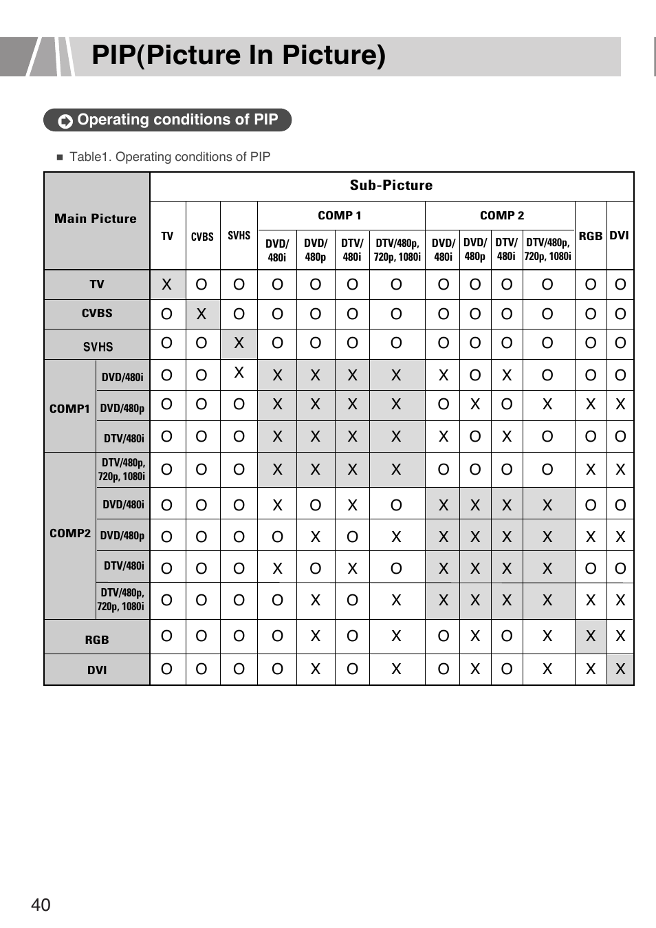 Pip(picture in picture) | Humax L3040 User Manual | Page 40 / 65
