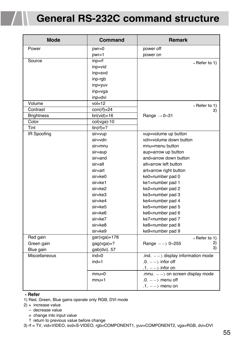 General rs-232c command structure | Humax L3040 User Manual | Page 55 / 65