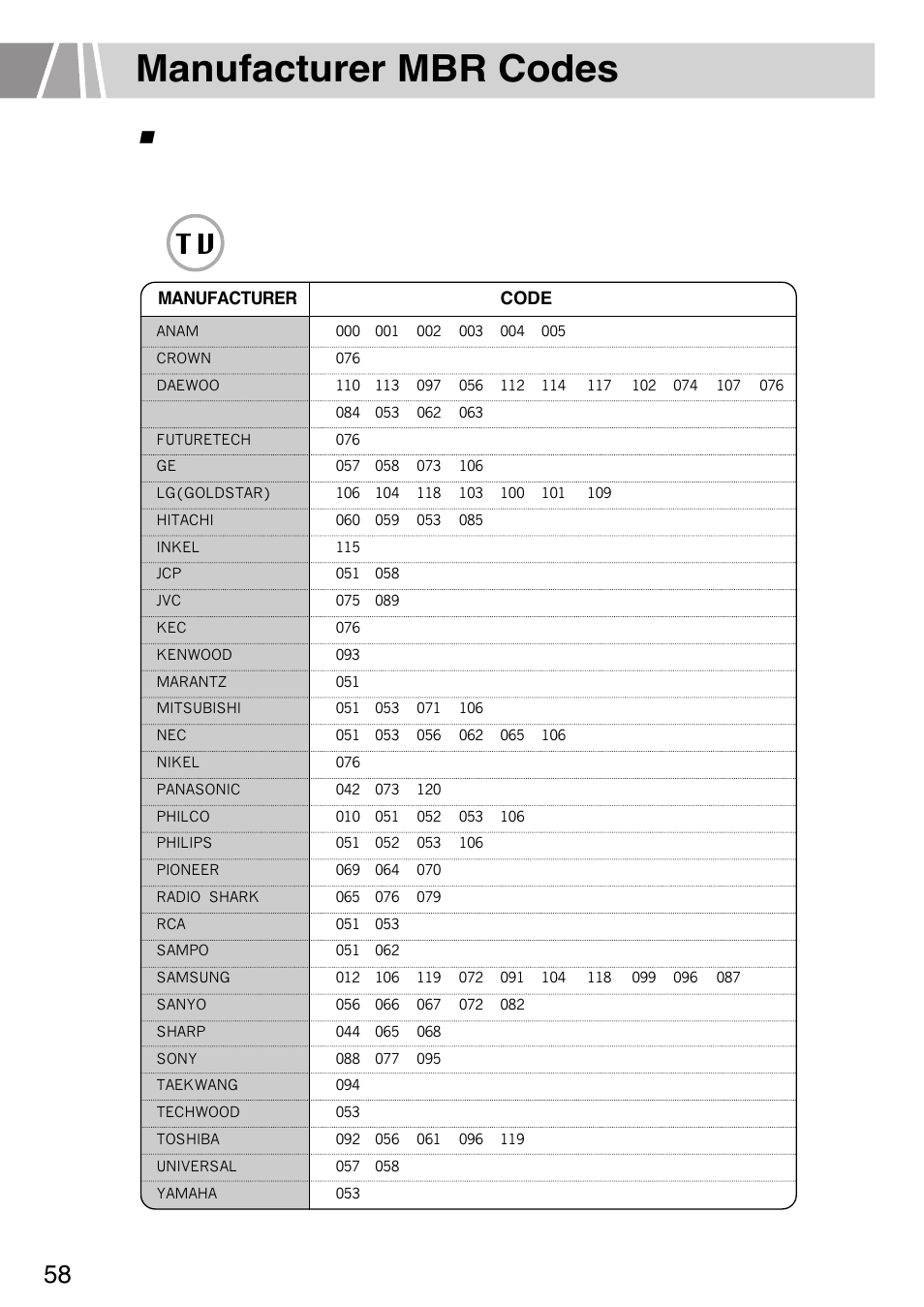 Manufacturer mbr codes | Humax L3040 User Manual | Page 58 / 65