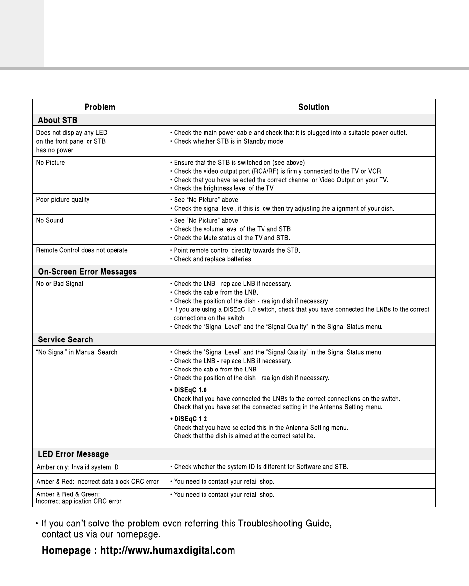 Troubleshooting guide | Humax VA-ACE User Manual | Page 39 / 44