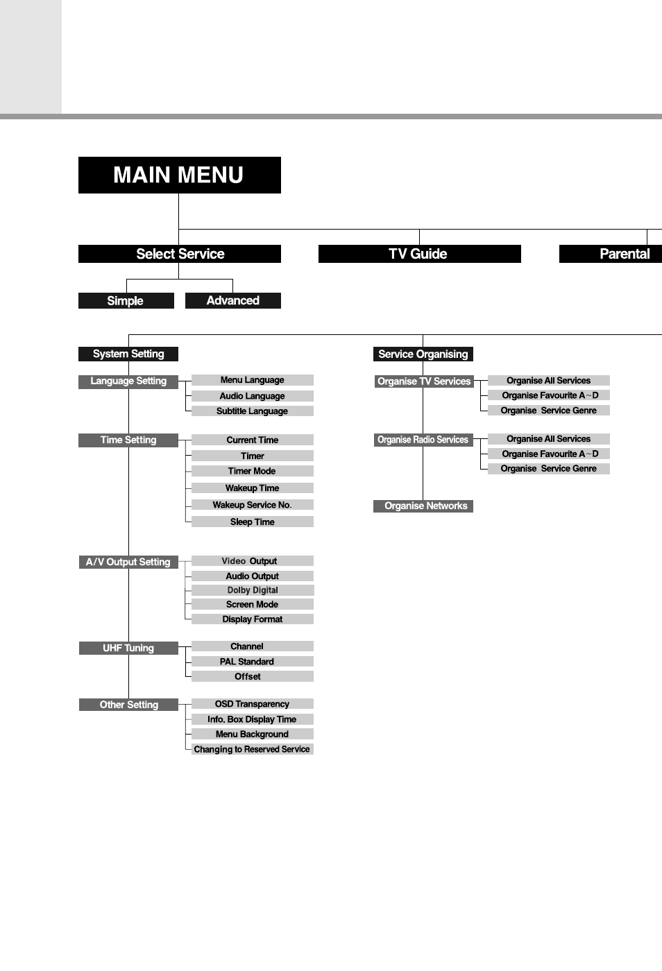 Menu map | Humax CI-5100T User Manual | Page 35 / 40