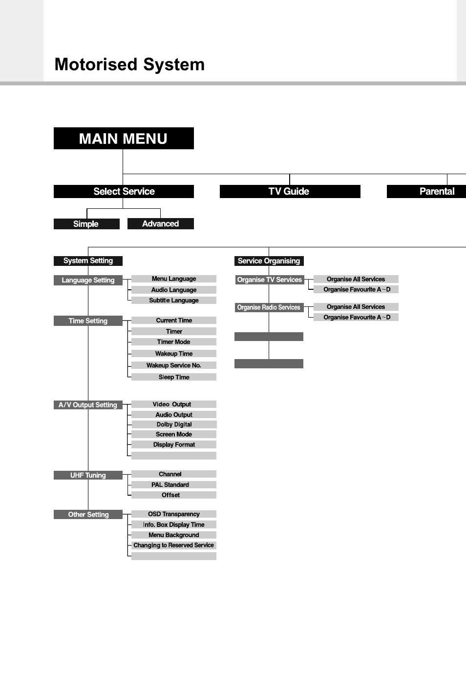 Motorised system | Humax CI-5100X User Manual | Page 42 / 46