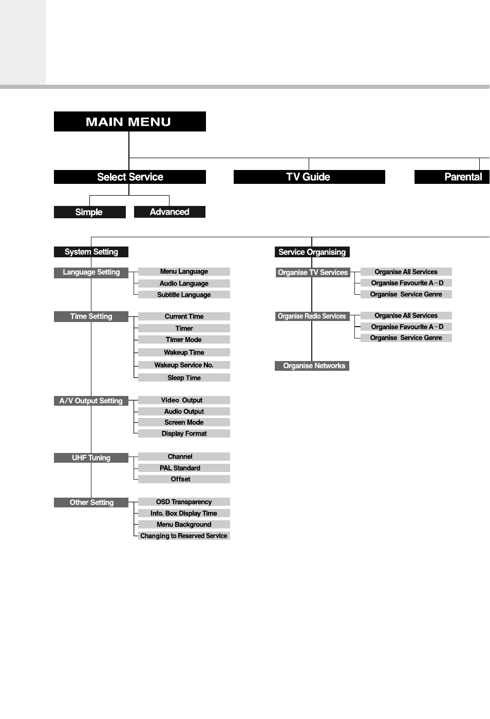 Menu map | Humax F1-4000T User Manual | Page 36 / 40