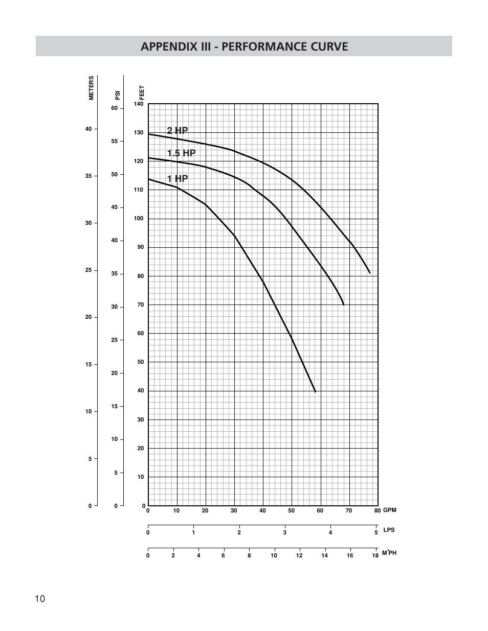 Appendix iii - performance curve, 2 hp 1.5 hp 1 hp | Franklin TB2CI User Manual | Page 12 / 44