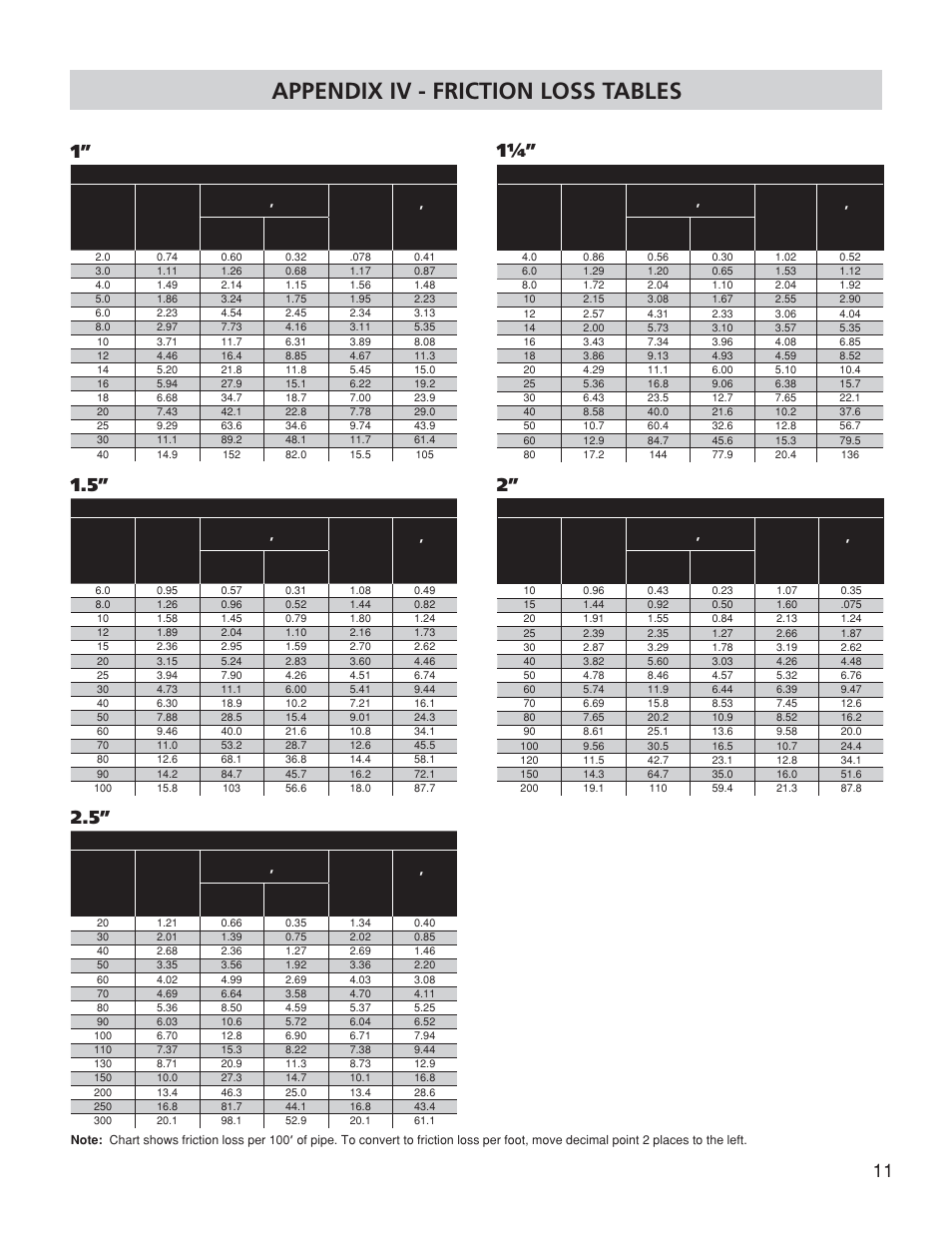 Appendix iv - friction loss tables | Franklin TB2CI User Manual | Page 13 / 44