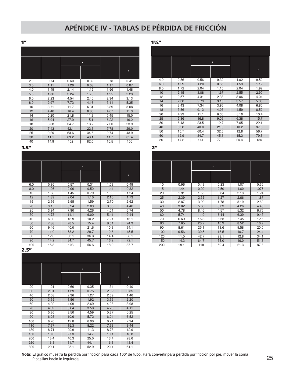 Apéndice iv - tablas de pérdida de fricción | Franklin TB2CI User Manual | Page 27 / 44