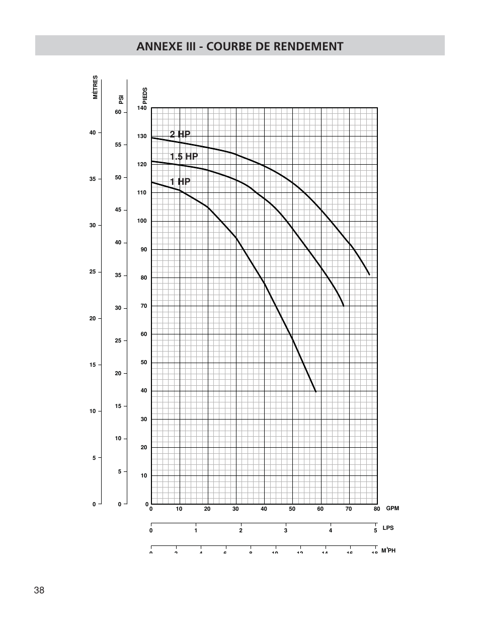 Annexe iii - courbe de rendement, 2 hp 1.5 hp 1 hp | Franklin TB2CI User Manual | Page 40 / 44