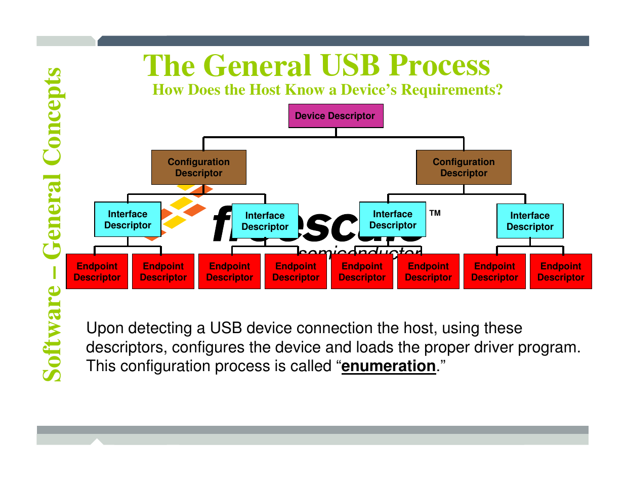 The general usb process | Freescale Semiconductor TWR-MCF52259-Ethenet User Manual | Page 103 / 166