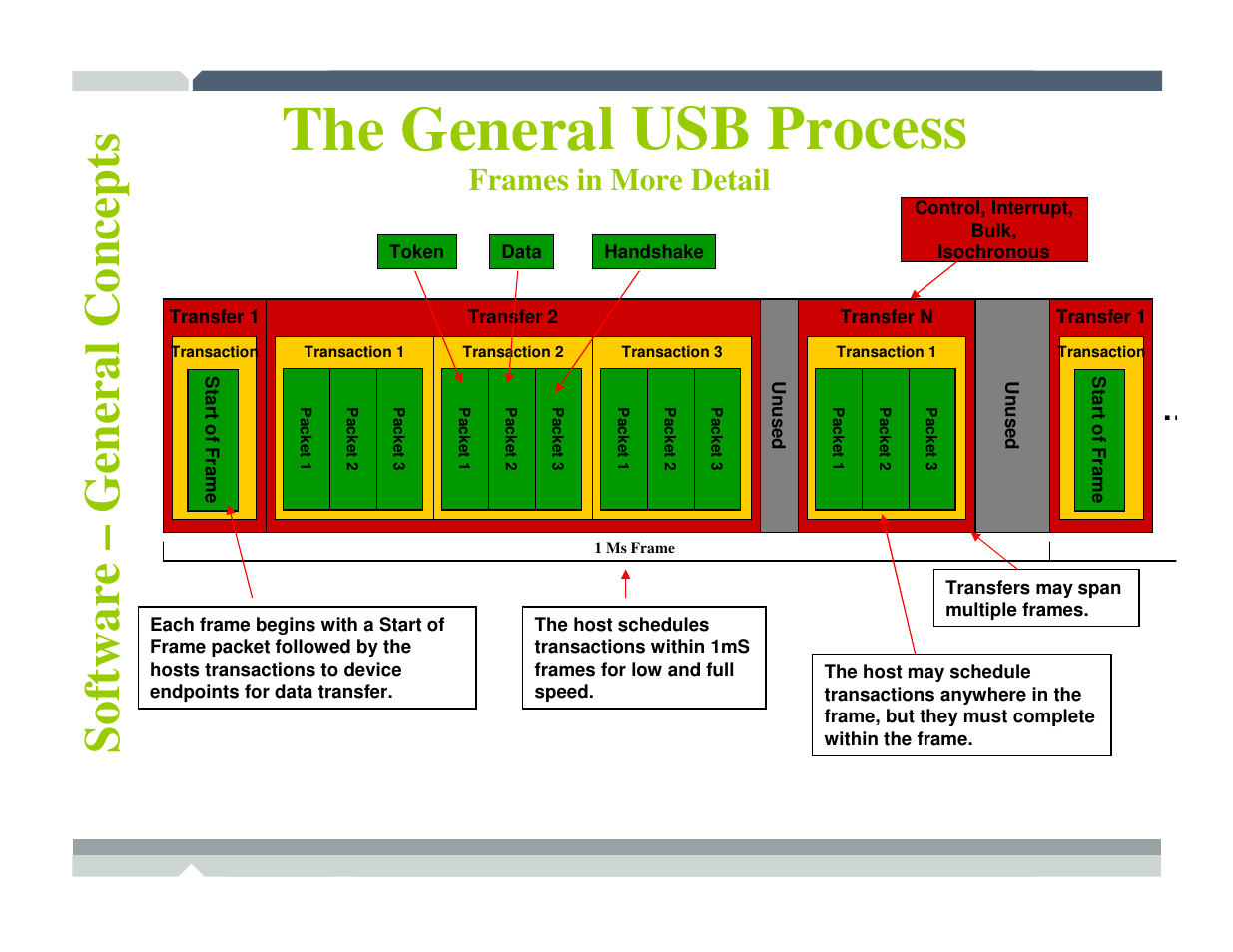 The general usb process, Frames in more detail | Freescale Semiconductor TWR-MCF52259-Ethenet User Manual | Page 110 / 166