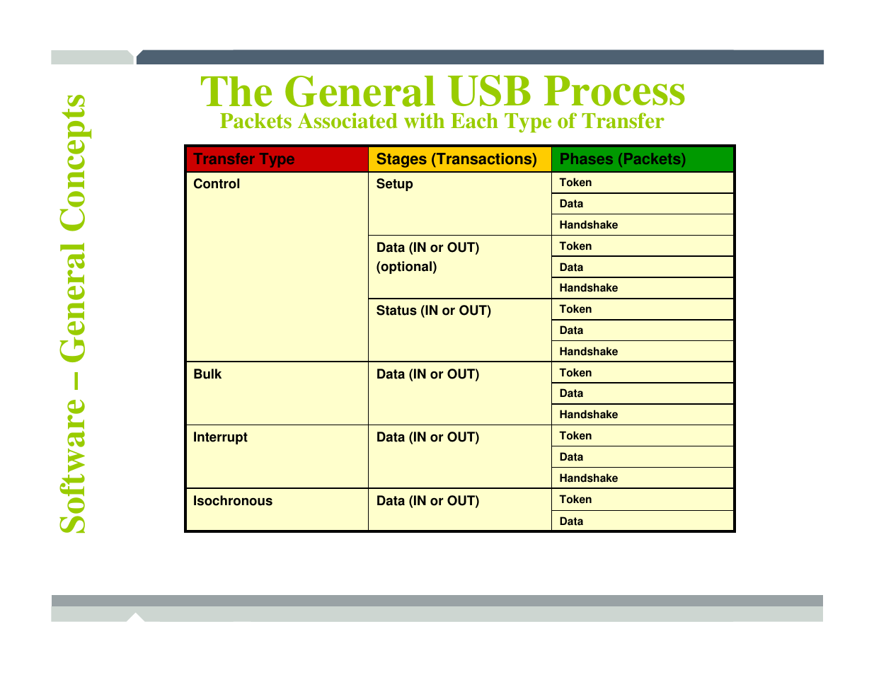 The general usb process | Freescale Semiconductor TWR-MCF52259-Ethenet User Manual | Page 112 / 166