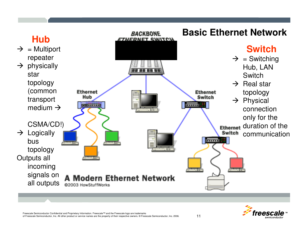 Basic ethernet network hub, Switch | Freescale Semiconductor TWR-MCF52259-Ethenet User Manual | Page 12 / 166