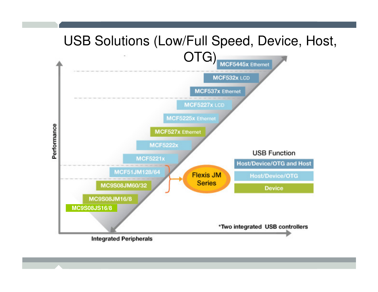 Usb solutions (low/full speed, device, host, otg) | Freescale Semiconductor TWR-MCF52259-Ethenet User Manual | Page 135 / 166