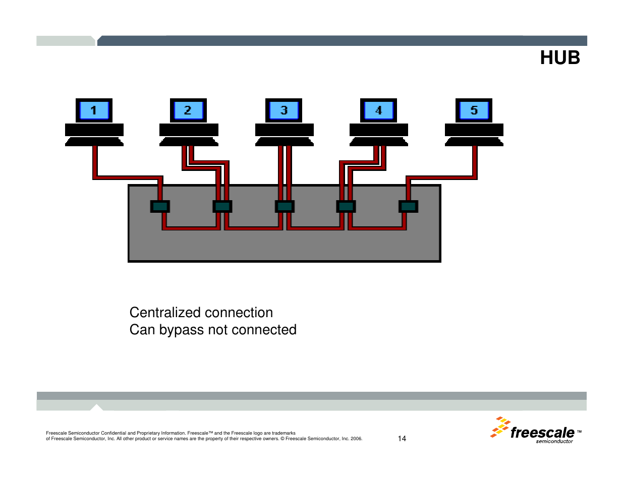 Centralized connection can bypass not connected | Freescale Semiconductor TWR-MCF52259-Ethenet User Manual | Page 15 / 166