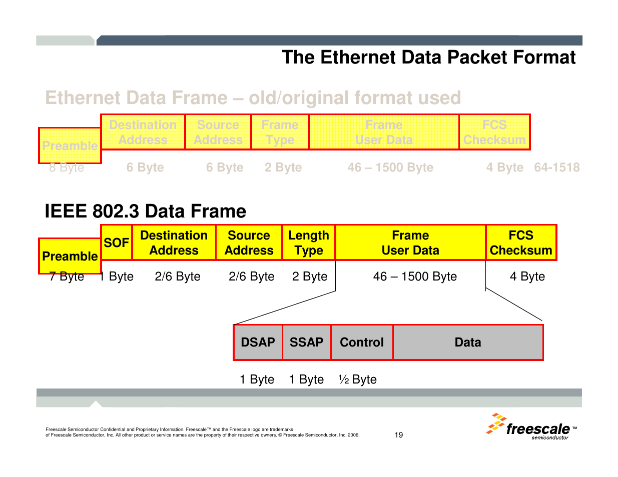 The ethernet data packet format, Ethernet data frame – old/original format used, Ieee 802.3 data frame | Freescale Semiconductor TWR-MCF52259-Ethenet User Manual | Page 20 / 166