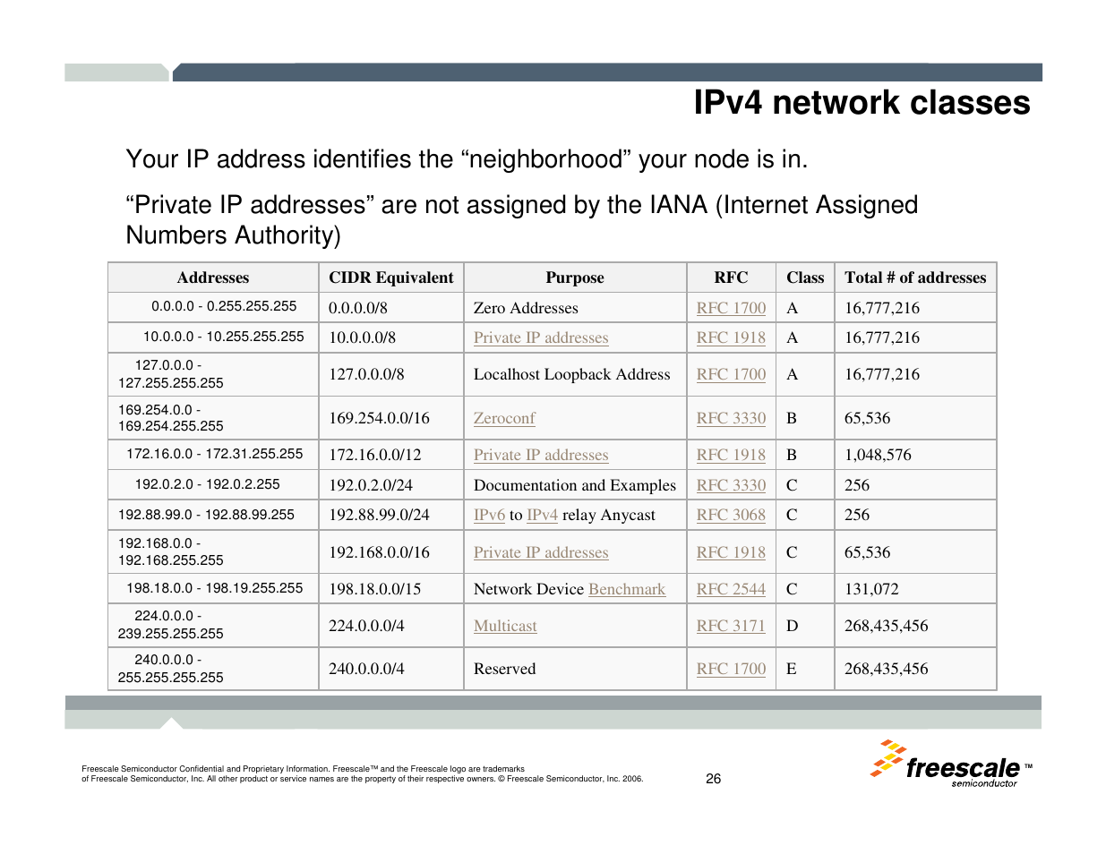 Ipv4 network classes | Freescale Semiconductor TWR-MCF52259-Ethenet User Manual | Page 27 / 166