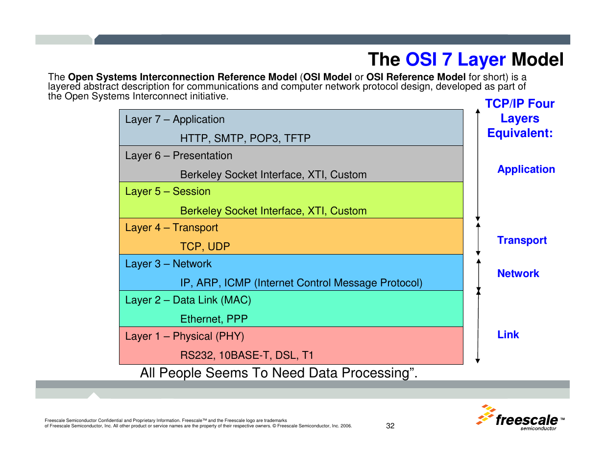 The osi 7 layer model, All people seems to need data processing | Freescale Semiconductor TWR-MCF52259-Ethenet User Manual | Page 33 / 166