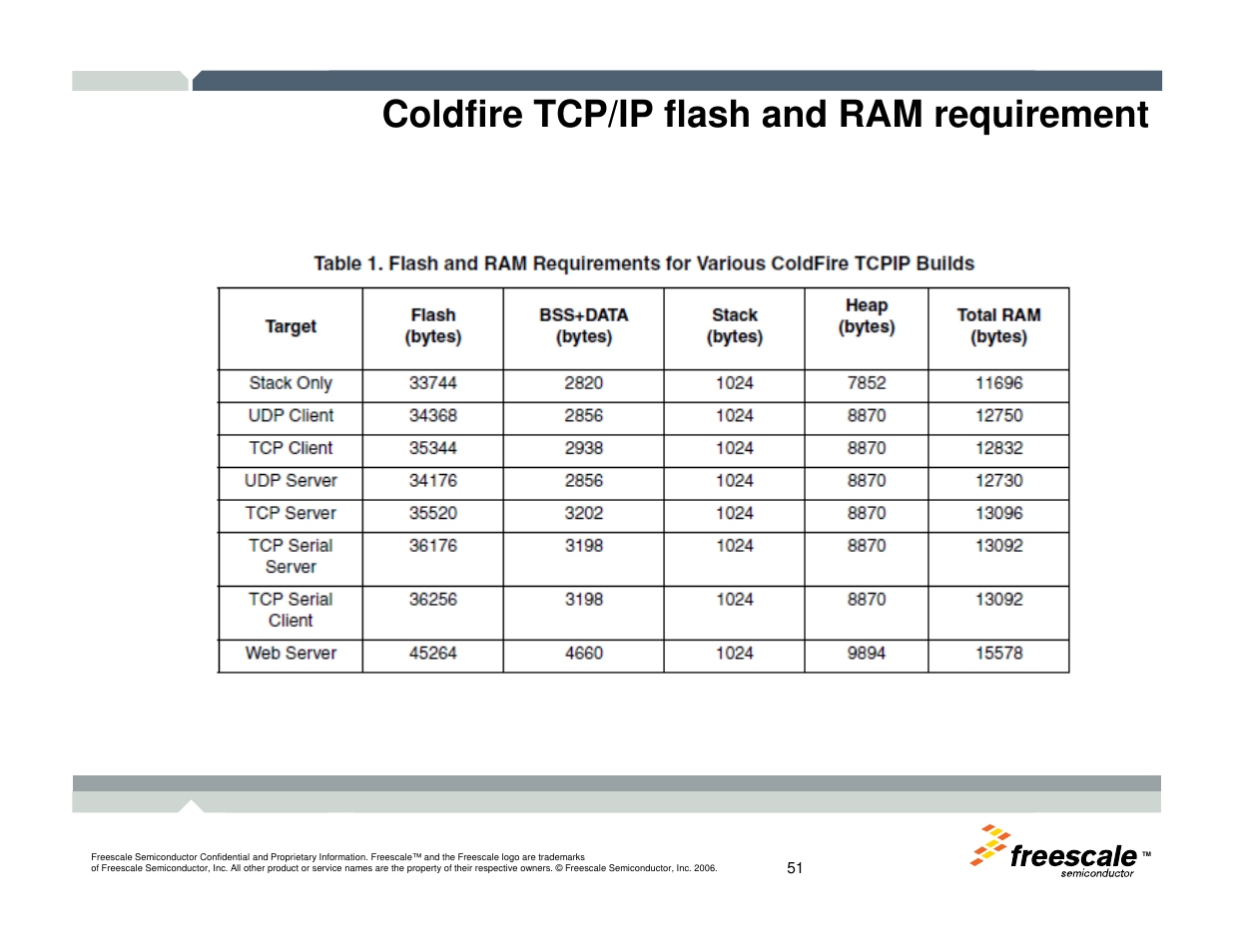 Coldfire tcp/ip flash and ram requirement | Freescale Semiconductor TWR-MCF52259-Ethenet User Manual | Page 52 / 166
