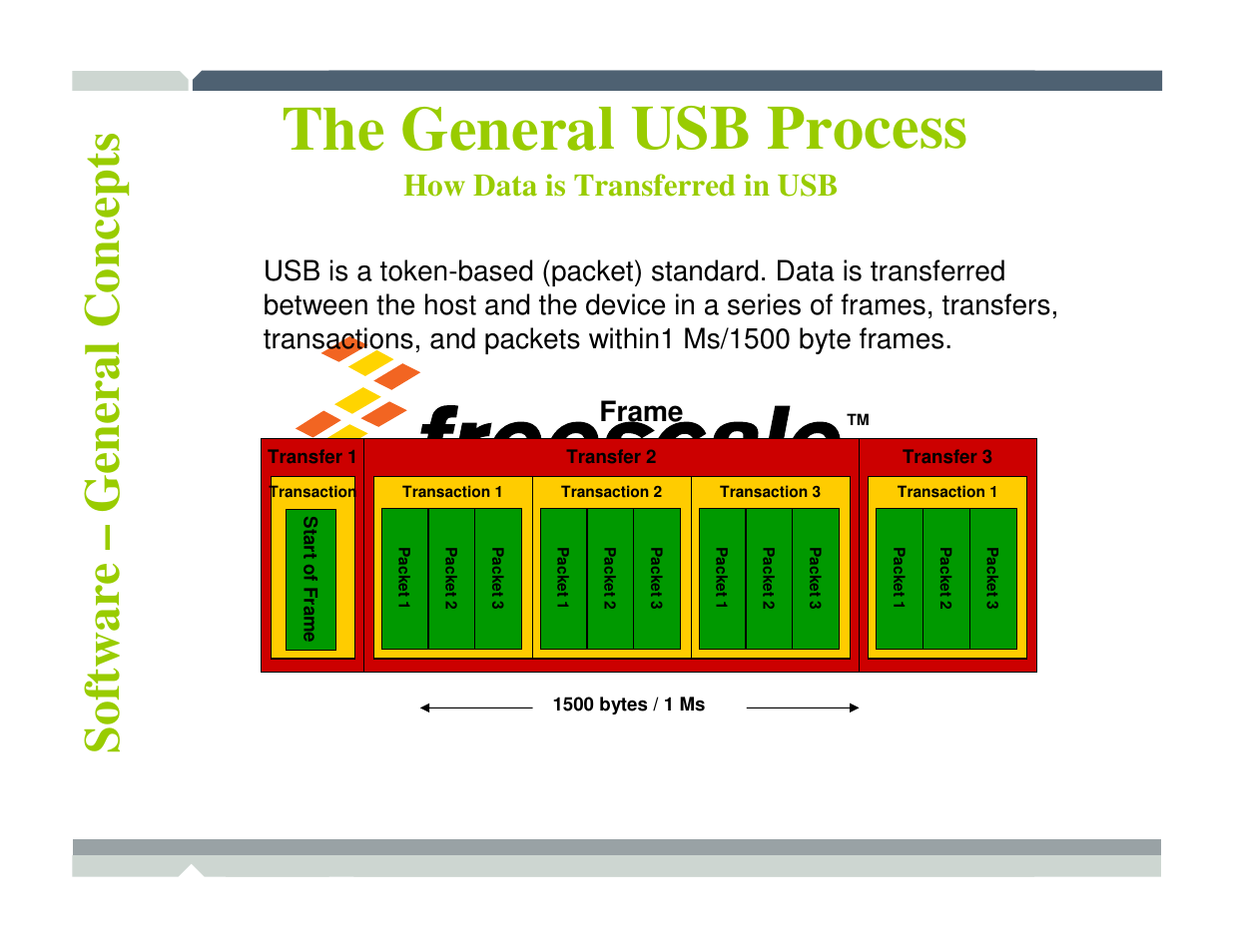 The general usb process, How data is transferred in usb, Frame | Freescale Semiconductor TWR-MCF52259-Ethenet User Manual | Page 91 / 166